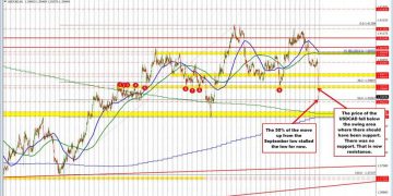 AUDUSD Technicals: The AUDUSD is breaking to a new high and away from the100 day MA
