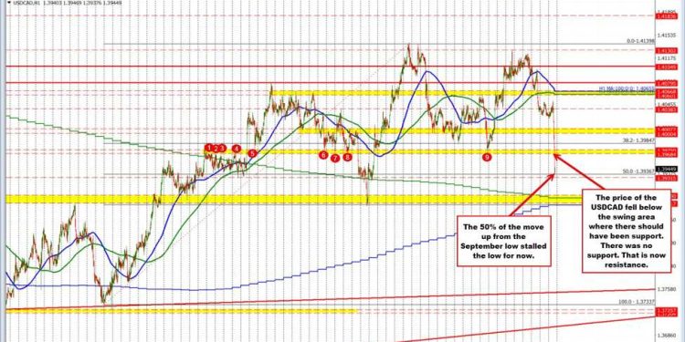 AUDUSD Technicals: The AUDUSD is breaking to a new high and away from the100 day MA
