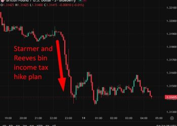investingLive Asia-Pacific FX news wrap: GBP & BTC down. Oil, NZD, gold all higher.