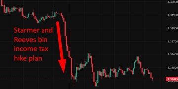 investingLive Asia-Pacific FX news wrap: GBP & BTC down. Oil, NZD, gold all higher.