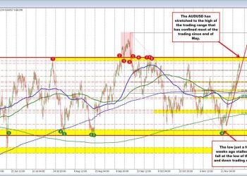 AUDUSD Technicals:The move to the upside has now stretched to a key swing area. What next?