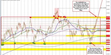 AUDUSD Technicals:The move to the upside has now stretched to a key swing area. What next?