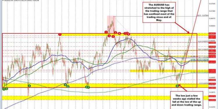 AUDUSD Technicals:The move to the upside has now stretched to a key swing area. What next?
