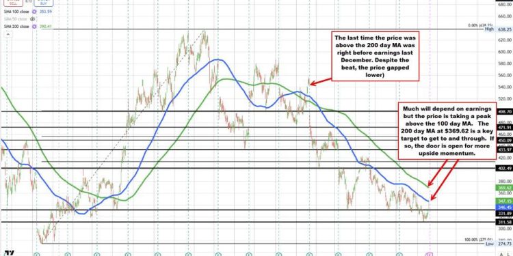 Adobe up sharply ahead of earnings next week.