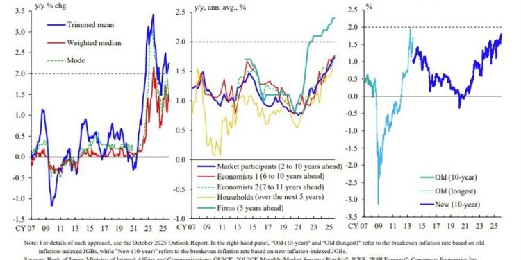 BOJ’s Ueda sees wages and inflation reinforcing rate-hike case