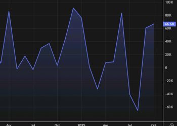 Canadian November employment change +53.6K vs -5.0K expected