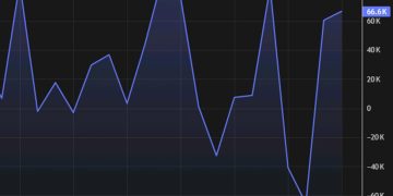 Canadian November employment change +53.6K vs -5.0K expected