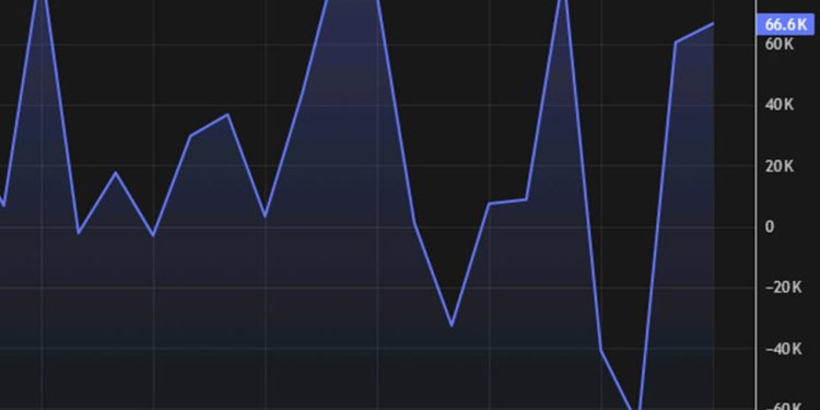 Canadian November employment change +53.6K vs -5.0K expected