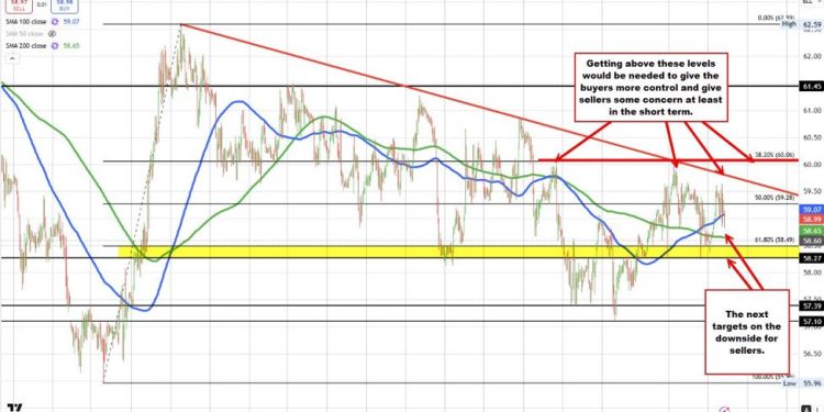 Crude oil futures settle at $58.95