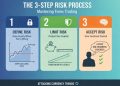 Forex Risk Management: The 3-Step Process to Successful Trading