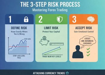 Forex Risk Management: The 3-Step Process to Successful Trading