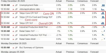 Tokyo CPI eased in December but stayed above target, BOJ to stay on gradual rate hike path