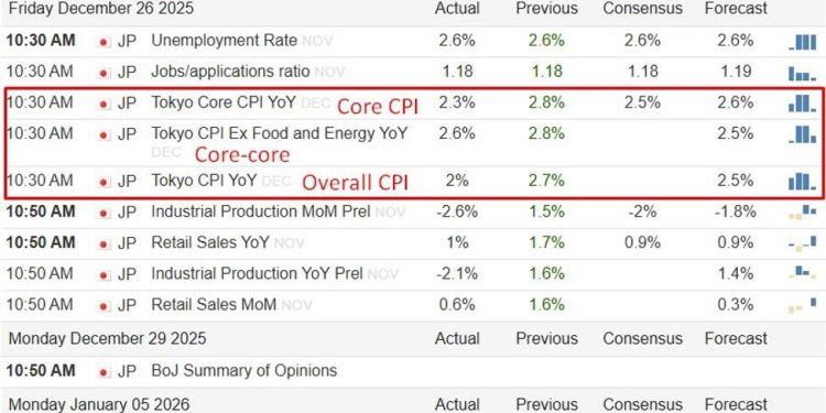 Tokyo CPI eased in December but stayed above target, BOJ to stay on gradual rate hike path