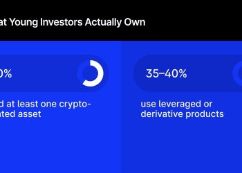 73% of Young Investors Say Traditional Wealth Building Is Broken – Here’s How They Trade Instead