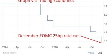 ICYMI: FOMC minutes reveal finely balanced rate cut and rising caution on inflation risks