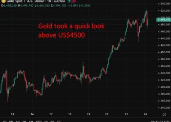 investingLive Asia-Pacific FX news wrap: Gold cracked above US$4500, but then gave it back