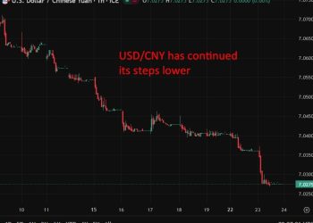PBOC is expected to set the USD/CNY reference rate at 7.0240 – Reuters estimate