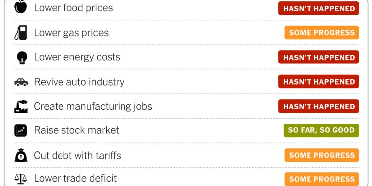 Trump’s Economy at One Year: Food Prices, Stock Market and More