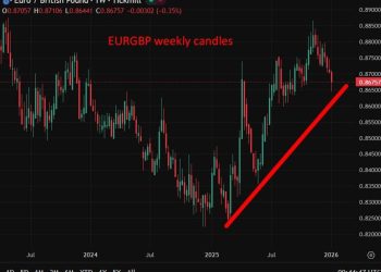Sterling gains look premature as banks warn on UK-EU reset and weak UK growth