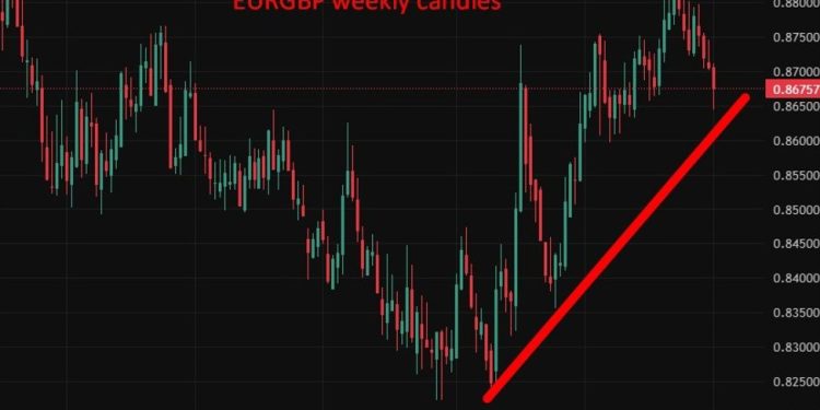 Sterling gains look premature as banks warn on UK-EU reset and weak UK growth