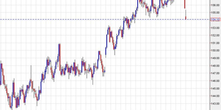 USD/JPY falls to a fresh low as official sees a “high sense of urgency”