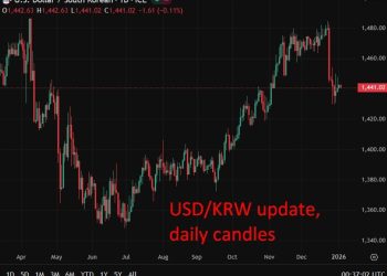 Bank of Korea (BOK) warns weak won risks inflation as USD/KRW diverges from fundamentals