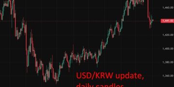 Bank of Korea (BOK) warns weak won risks inflation as USD/KRW diverges from fundamentals