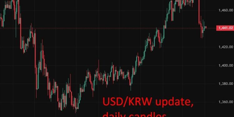 Bank of Korea (BOK) warns weak won risks inflation as USD/KRW diverges from fundamentals