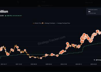 Bitcoin Bulls Fired Up As Saylor Teases ‘Bigger Orange’