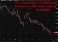 EUR wobbles – France budget at risk as confidence votes threaten government collapse