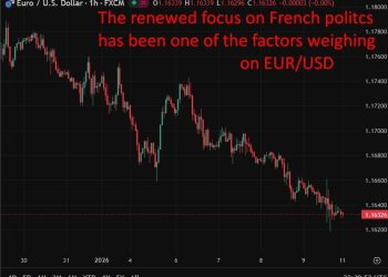 EUR wobbles – France budget at risk as confidence votes threaten government collapse