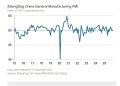China S&P Global/Rating Dog December 2025 Manufacturing PMI 50.1 (expect 49.8, prior 49.9)