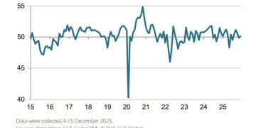 China S&P Global/Rating Dog December 2025 Manufacturing PMI 50.1 (expect 49.8, prior 49.9)