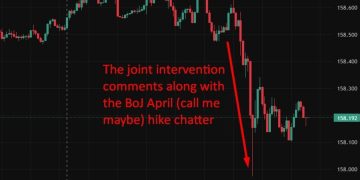 investingLive APac FX news wrap: Yen up, Japan finmin threat of joint intervention with US