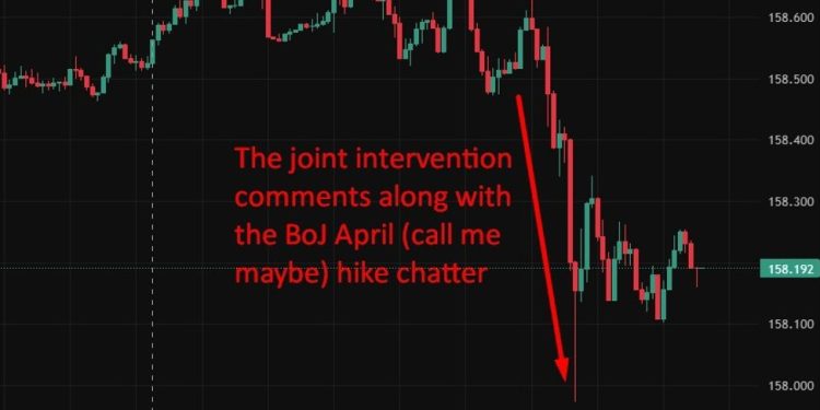 investingLive APac FX news wrap: Yen up, Japan finmin threat of joint intervention with US