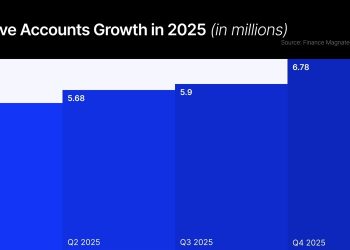 CFD Accounts Top 6M; Tradu Migrates Accounts to FXCM