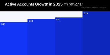 CFD Accounts Top 6M; Tradu Migrates Accounts to FXCM