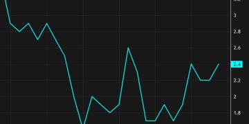 Canada January CPI +2.3% y/y vs +2.4% expected