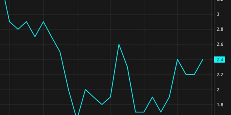 Canada January CPI +2.3% y/y vs +2.4% expected