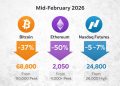 Bitcoin Holds $68.8K While Ethereum Slides Toward $2k as Nasdaq Cools in February 2026