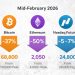 Bitcoin Holds $68.8K While Ethereum Slides Toward $2k as Nasdaq Cools in February 2026