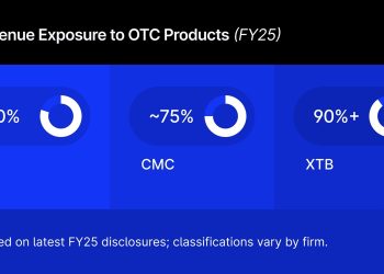 Pepperstone Crypto Launch; European CFD Shift; Plus500 Deposits Surge