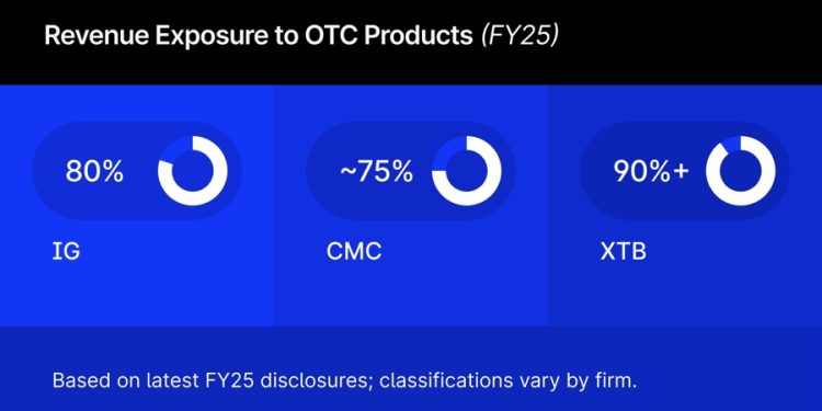 Pepperstone Crypto Launch; European CFD Shift; Plus500 Deposits Surge