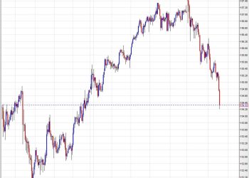 USD/JPY continues to fall after US retail sales miss