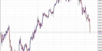 USD/JPY continues to fall after US retail sales miss