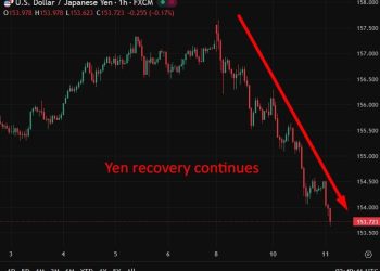ING sees yen recovery as BOJ tightening contrasts with Fed cuts