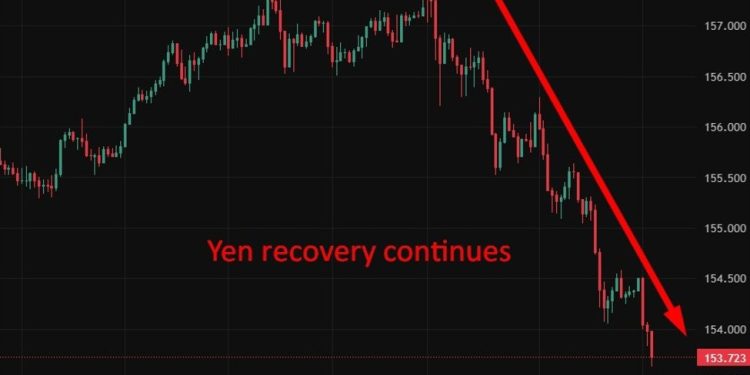 ING sees yen recovery as BOJ tightening contrasts with Fed cuts