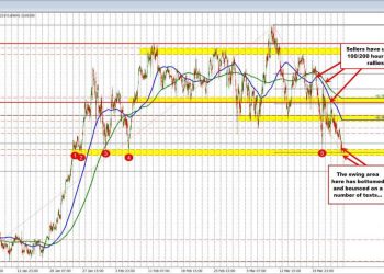 AUDUSD trades to the downside and tests a key target floor area between 0.6896 and 0.6910
