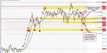 AUDUSD trades to the downside and tests a key target floor area between 0.6896 and 0.6910