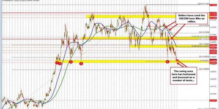 AUDUSD trades to the downside and tests a key target floor area between 0.6896 and 0.6910